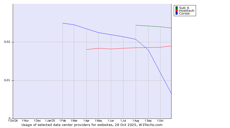 Historical trends in the usage of Sub 6 vs. Hosttech vs. Coreix