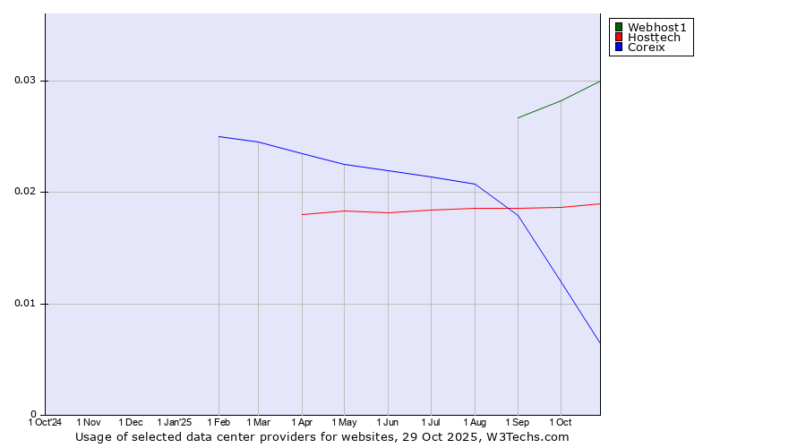 Historical trends in the usage of Webhost1 vs. Hosttech vs. Coreix