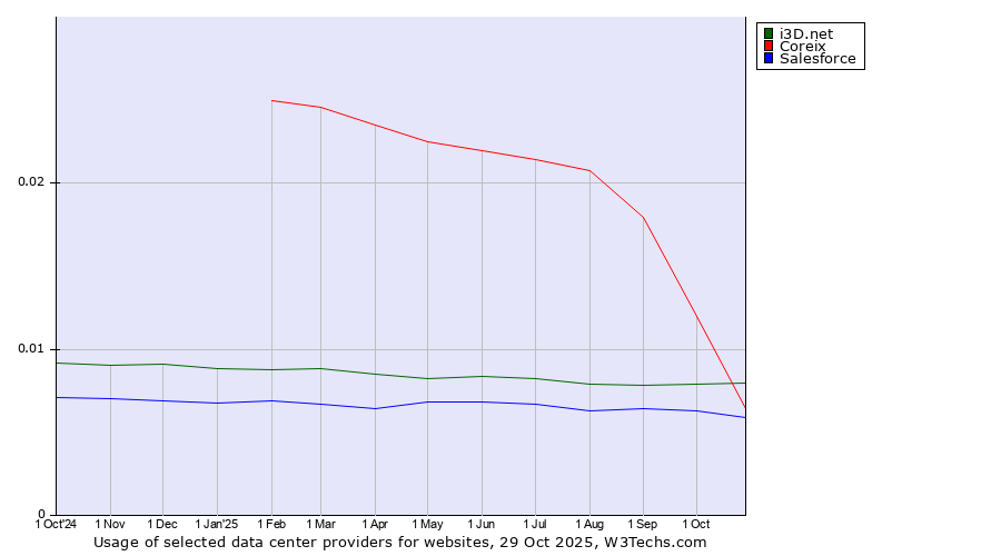 Historical trends in the usage of Coreix vs. i3D.net vs. Salesforce