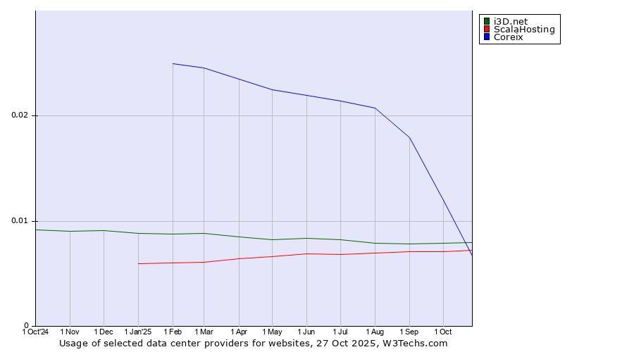 Historical trends in the usage of i3D.net vs. Coreix vs. ScalaHosting