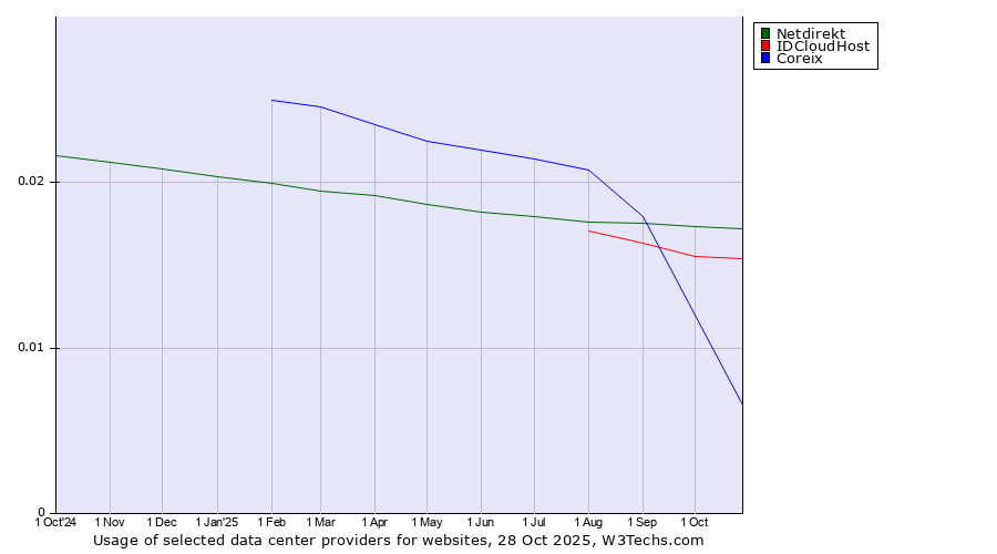 Historical trends in the usage of Netdirekt vs. IDCloudHost vs. Coreix