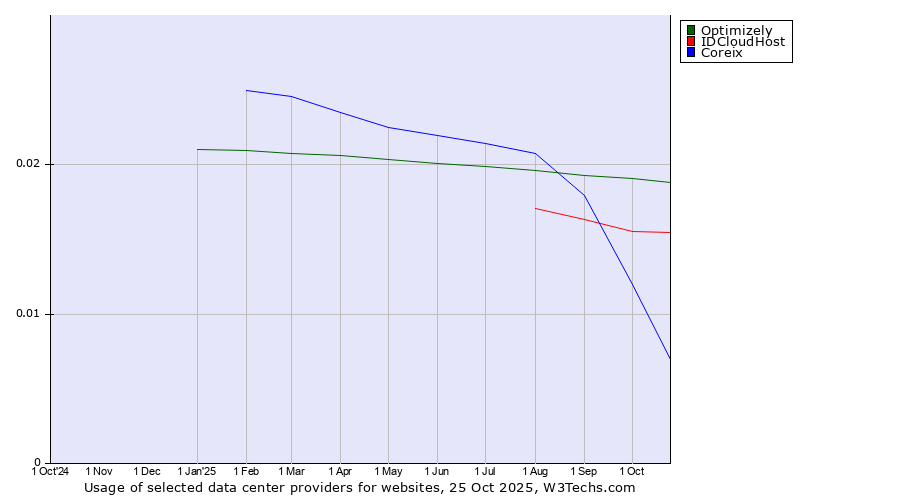Historical trends in the usage of Optimizely vs. IDCloudHost vs. Coreix