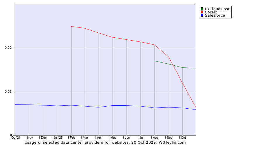 Historical trends in the usage of IDCloudHost vs. Coreix vs. Salesforce