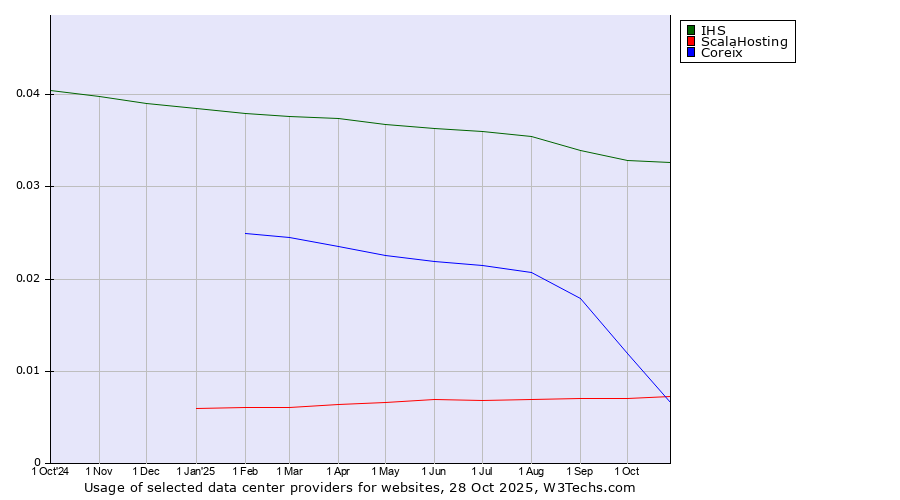 Historical trends in the usage of IHS vs. Coreix vs. ScalaHosting