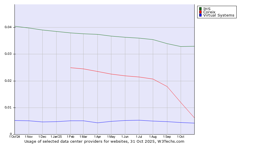 Historical trends in the usage of IHS vs. Coreix vs. Virtual Systems