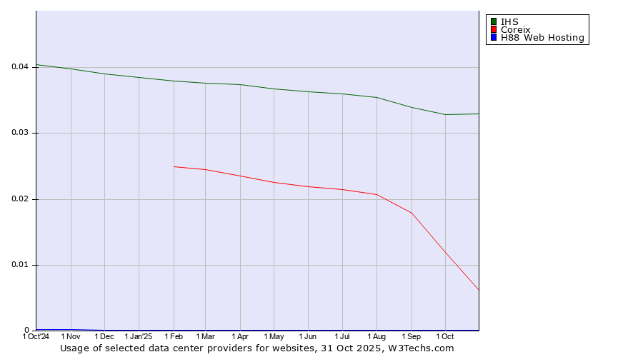 Historical trends in the usage of IHS vs. Coreix vs. H88 Web Hosting