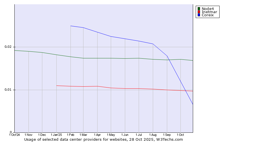 Historical trends in the usage of Node4 vs. Inetmar vs. Coreix
