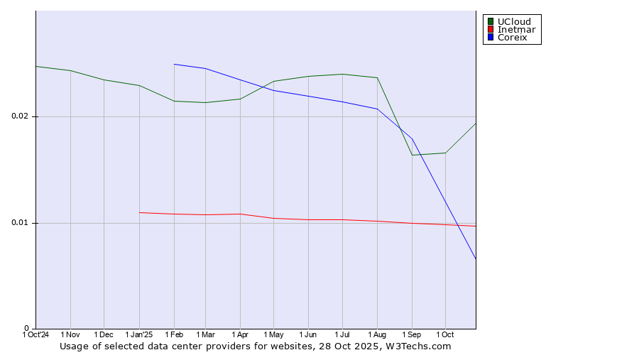 Historical trends in the usage of UCloud vs. Inetmar vs. Coreix