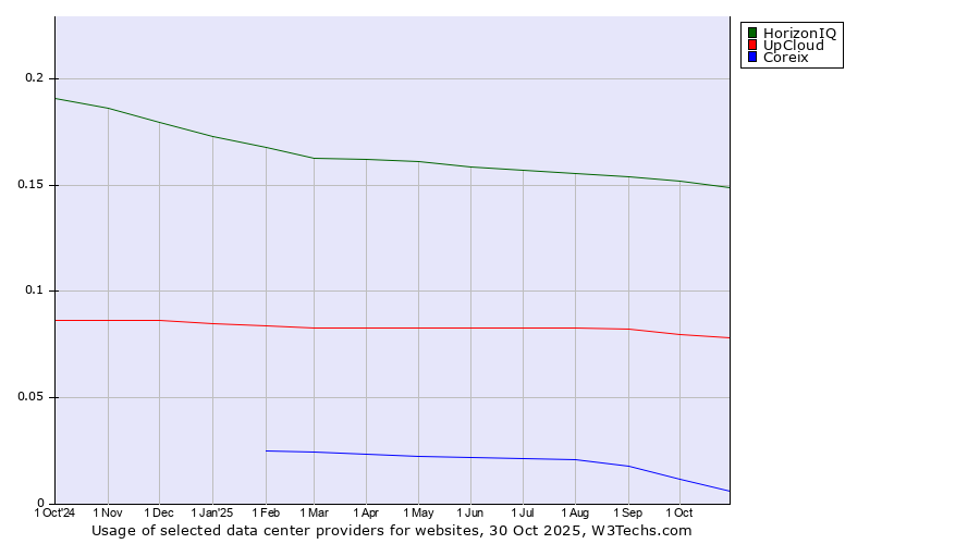 Historical trends in the usage of HorizonIQ vs. UpCloud vs. Coreix