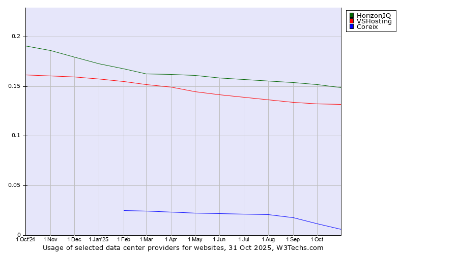 Historical trends in the usage of HorizonIQ vs. VSHosting vs. Coreix