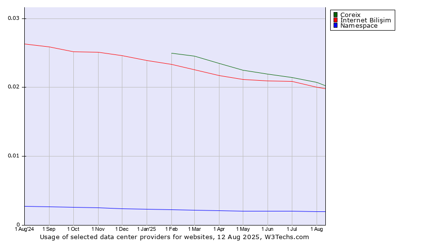 Historical trends in the usage of Coreix vs. İnternet Bilişim vs. Namespace