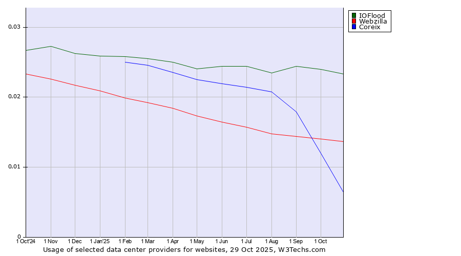 Historical trends in the usage of IOFlood vs. Webzilla vs. Coreix
