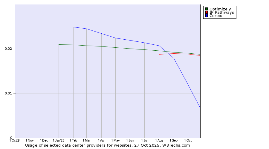 Historical trends in the usage of Optimizely vs. IP Pathways vs. Coreix