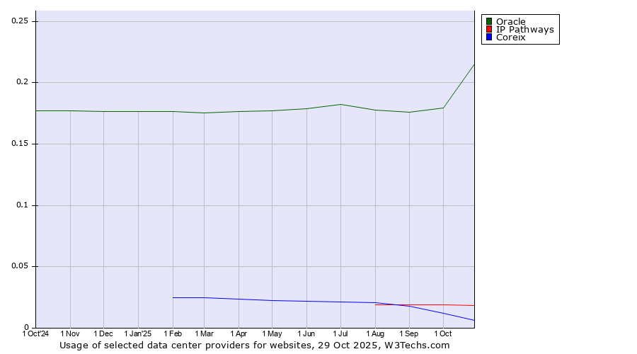 Historical trends in the usage of Oracle vs. IP Pathways vs. Coreix