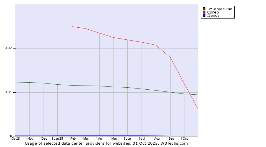 Historical trends in the usage of IPServerOne vs. Coreix vs. Itenos