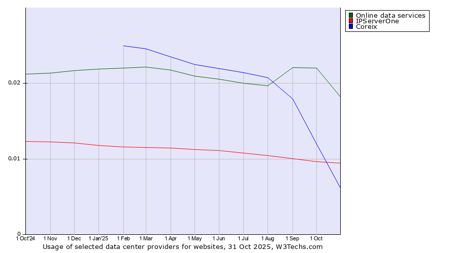 Historical trends in the usage of Online data services vs. IPServerOne vs. Coreix