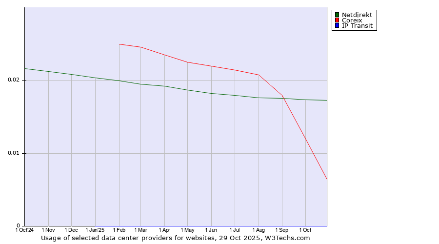 Historical trends in the usage of Netdirekt vs. Coreix vs. IP Transit