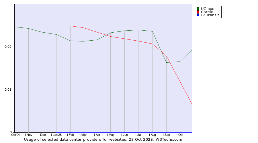 Historical trends in the usage of UCloud vs. Coreix vs. IP Transit