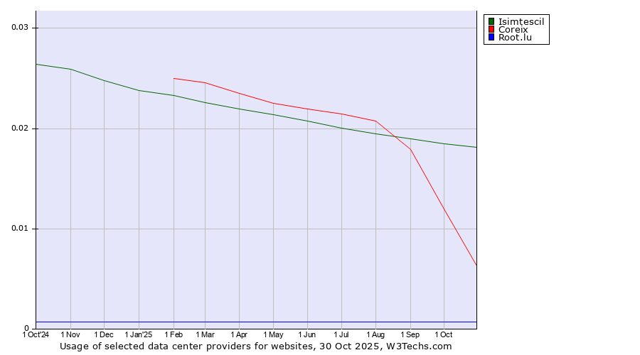 Historical trends in the usage of Isimtescil vs. Coreix vs. Root.lu