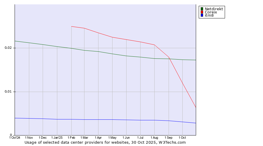Historical trends in the usage of Netdirekt vs. Coreix vs. itm8
