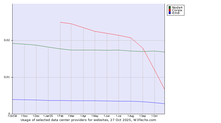 Historical trends in the usage of Node4 vs. Coreix vs. itm8