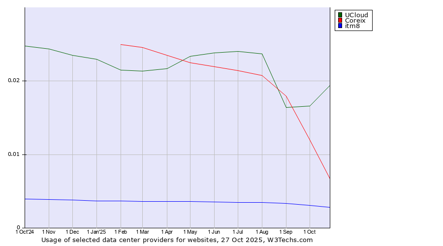 Historical trends in the usage of UCloud vs. Coreix vs. itm8