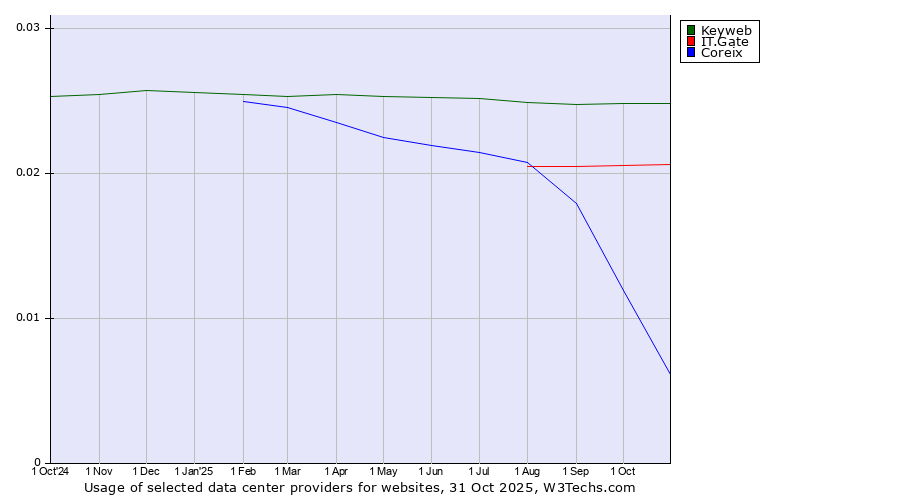 Historical trends in the usage of Keyweb vs. IT.Gate vs. Coreix