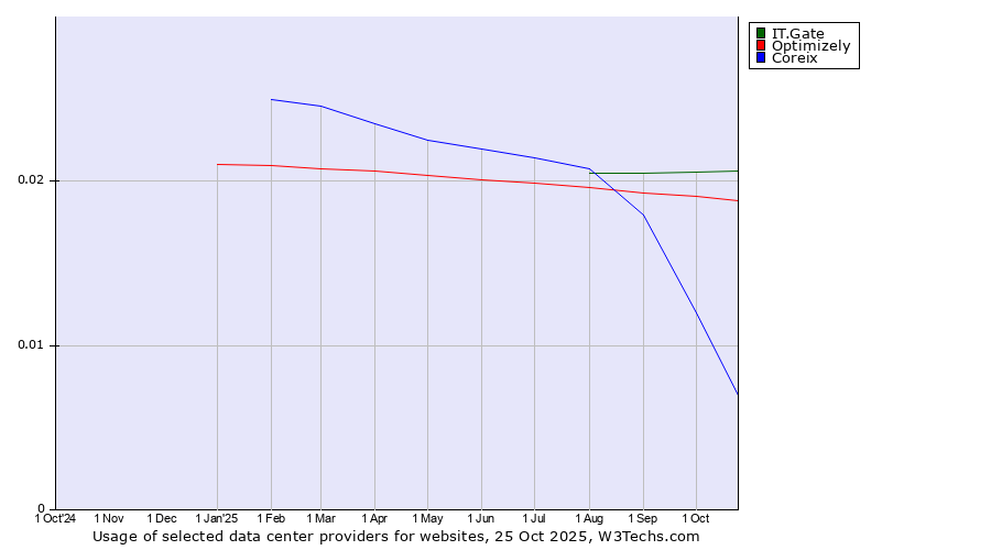 Historical trends in the usage of IT.Gate vs. Optimizely vs. Coreix