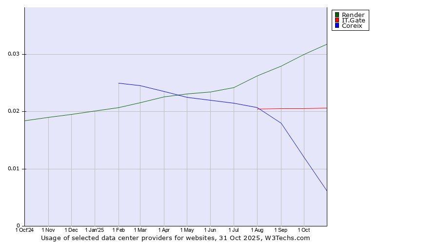 Historical trends in the usage of Render vs. IT.Gate vs. Coreix