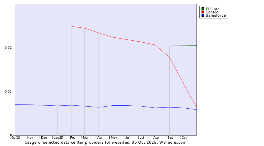 Historical trends in the usage of IT.Gate vs. Coreix vs. Salesforce
