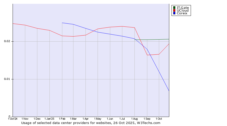 Historical trends in the usage of IT.Gate vs. UCloud vs. Coreix