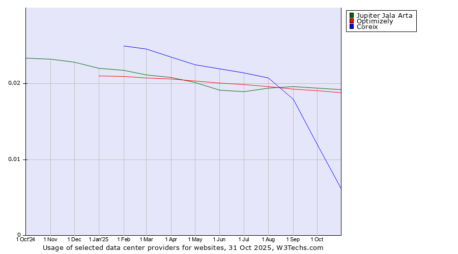 Historical trends in the usage of Jupiter Jala Arta vs. Optimizely vs. Coreix