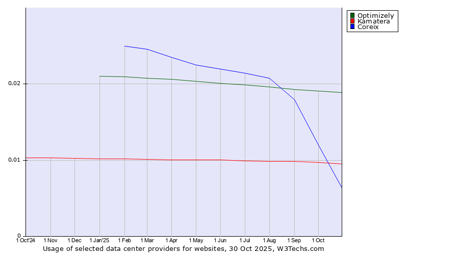 Historical trends in the usage of Optimizely vs. Kamatera vs. Coreix