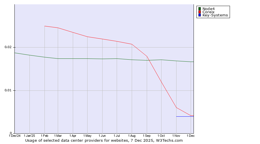 Historical trends in the usage of Node4 vs. Coreix vs. Key-Systems