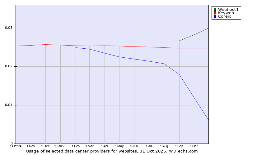 Historical trends in the usage of Webhost1 vs. Keyweb vs. Coreix