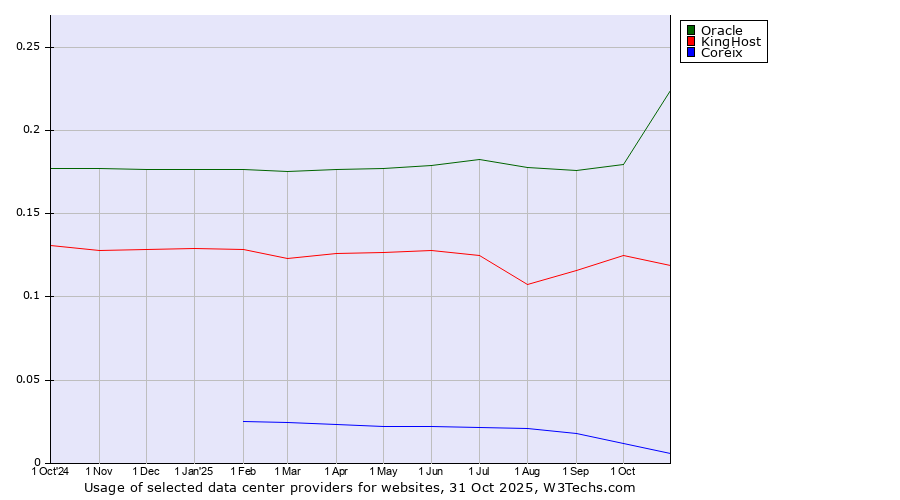 Historical trends in the usage of Oracle vs. KingHost vs. Coreix