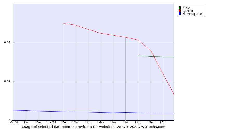 Historical trends in the usage of Kinx vs. Coreix vs. Namespace
