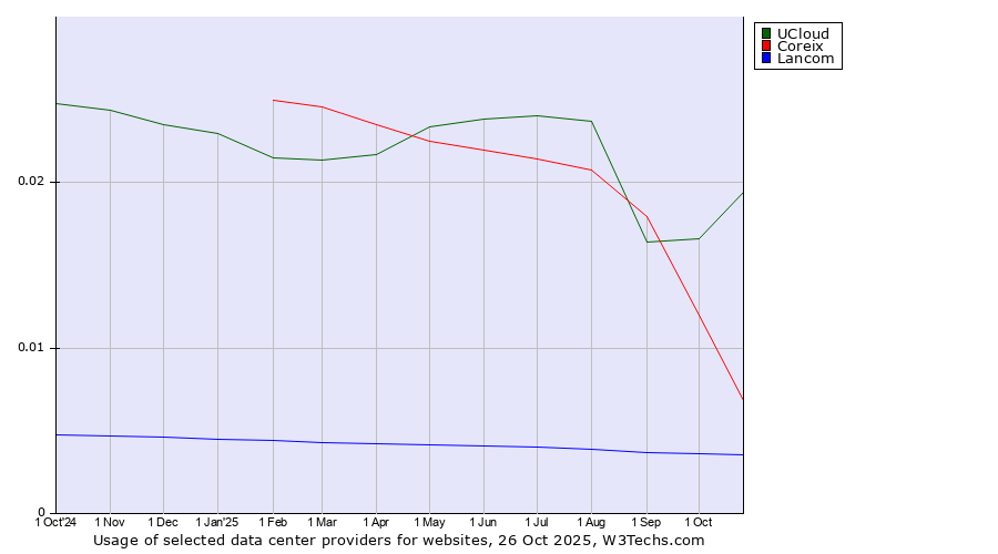 Historical trends in the usage of UCloud vs. Coreix vs. Lancom