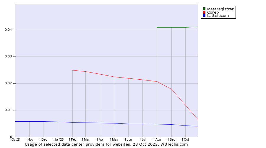 Historical trends in the usage of Metaregistrar vs. Coreix vs. Lattelecom