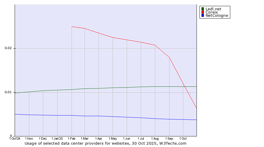 Historical trends in the usage of Ledl.net vs. Coreix vs. NetCologne