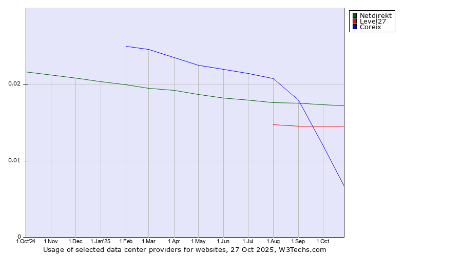 Historical trends in the usage of Netdirekt vs. Level27 vs. Coreix
