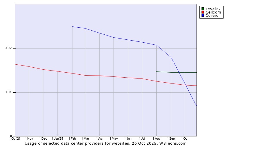 Historical trends in the usage of Level27 vs. Cellcom vs. Coreix