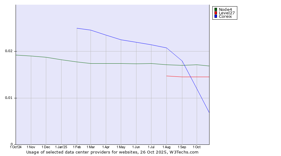 Historical trends in the usage of Node4 vs. Level27 vs. Coreix