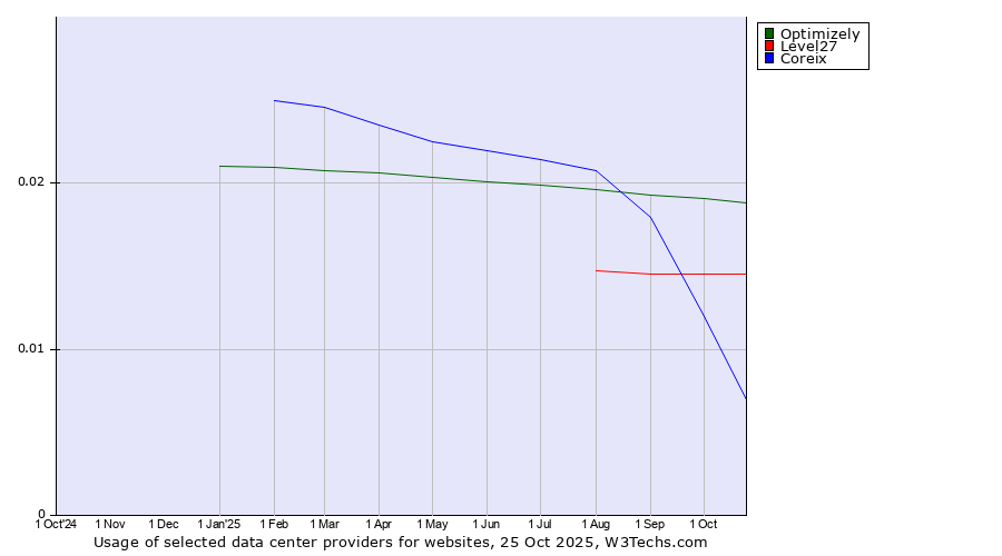 Historical trends in the usage of Optimizely vs. Level27 vs. Coreix