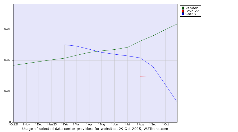 Historical trends in the usage of Render vs. Level27 vs. Coreix