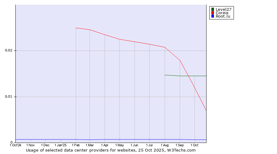 Historical trends in the usage of Level27 vs. Coreix vs. Root.lu