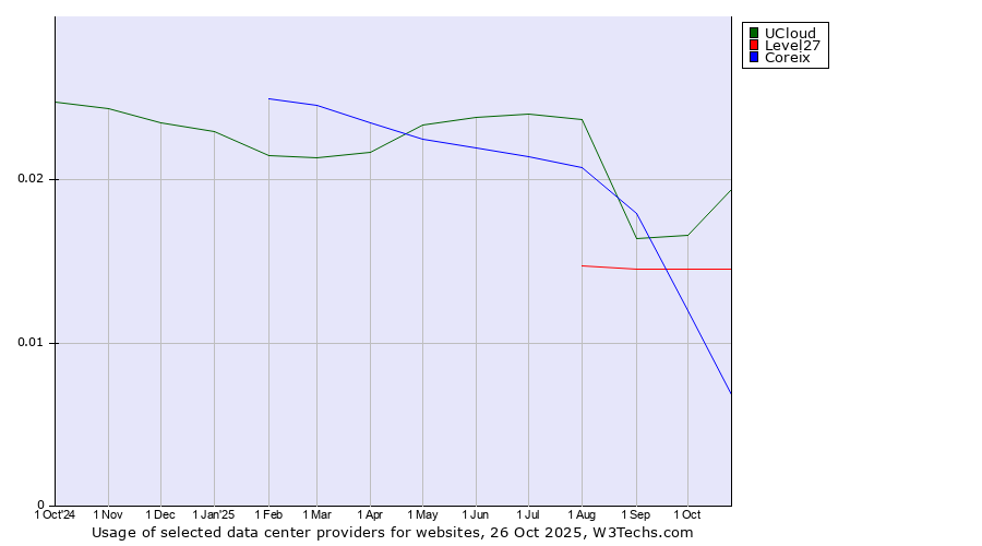 Historical trends in the usage of UCloud vs. Level27 vs. Coreix