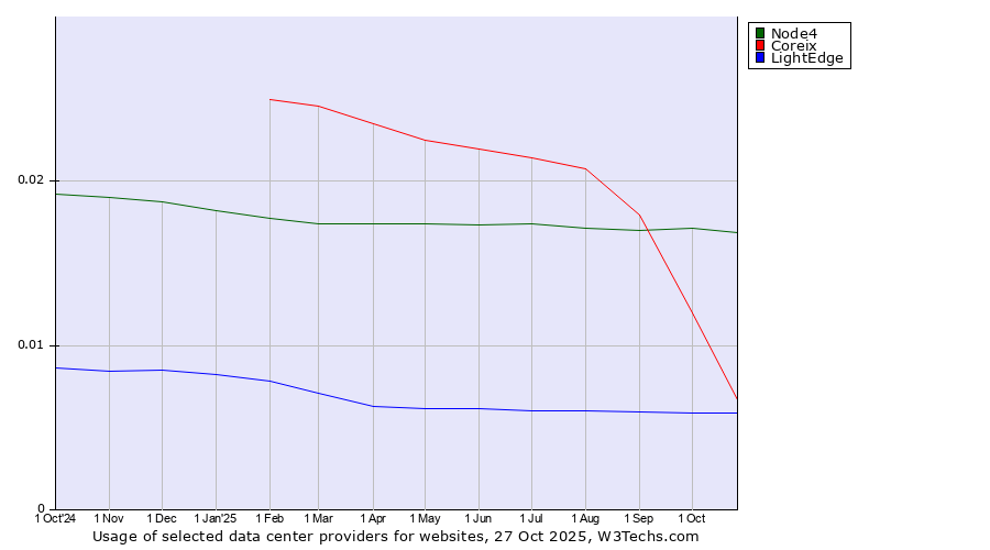 Historical trends in the usage of Node4 vs. Coreix vs. LightEdge