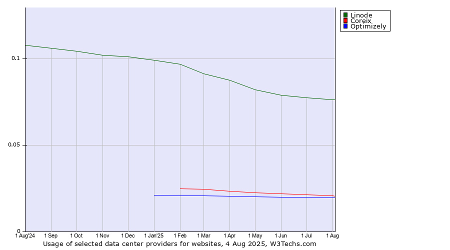 Historical trends in the usage of Linode vs. Coreix vs. Optimizely