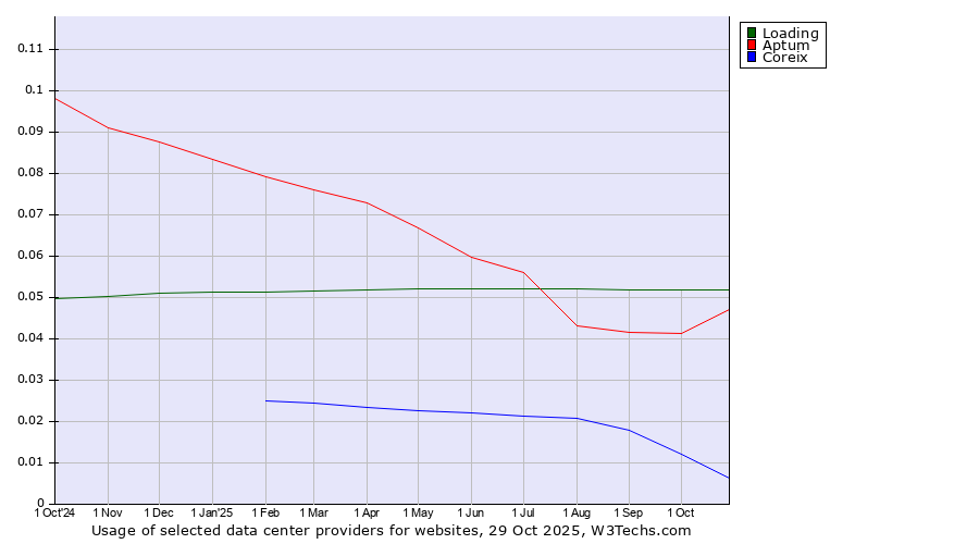 Historical trends in the usage of Loading vs. Aptum vs. Coreix